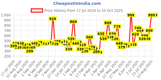 myntra.com Gini and Jony Girls Black Printed T-shirt gini and jony Price History Graph from 17 Jul 2024 to 24 Oct 2025