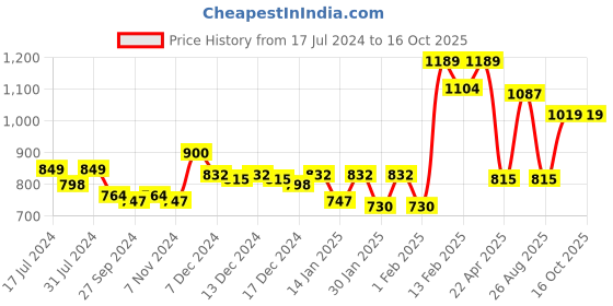 myntra.com Gini and Jony Girls Black Solid Cotton Open Front Jacket gini and jony Price History Graph from 17 Jul 2024 to 16 Oct 2025