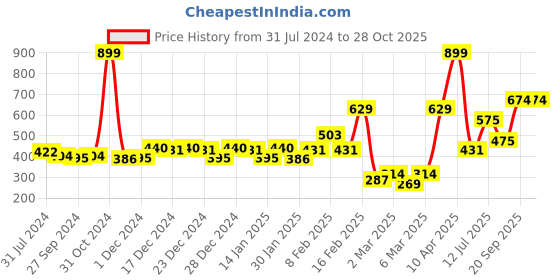 myntra.com Gini and Jony Girls Black Typography Printed T-shirt gini and jony Price History Graph from 31 Jul 2024 to 28 Oct 2025