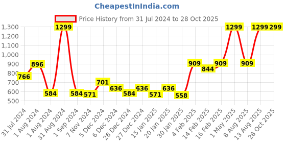 myntra.com Gini and Jony Girls Blue Denim Denim Shorts gini and jony Price History Graph from 31 Jul 2024 to 28 Oct 2025