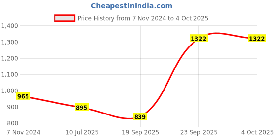 myntra.com Gini and Jony Girls Bomber Jacket gini and jony Price History Graph from 7 Nov 2024 to 4 Oct 2025