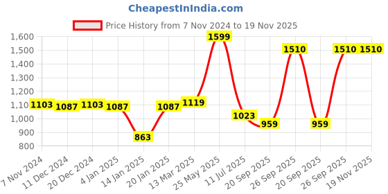 myntra.com Gini and Jony Girls Bomber Jacket gini and jony Price History Graph from 7 Nov 2024 to 19 Nov 2025