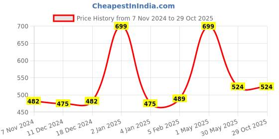 myntra.com Gini and Jony Girls Brand Logo Printed Round Neck Cotton Top gini and jony Price History Graph from 7 Nov 2024 to 29 Oct 2025