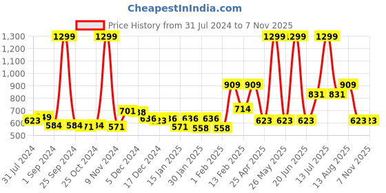 myntra.com Gini and Jony Girls Checked Ruffles Cotton Top gini and jony Price History Graph from 31 Jul 2024 to 6 Nov 2025