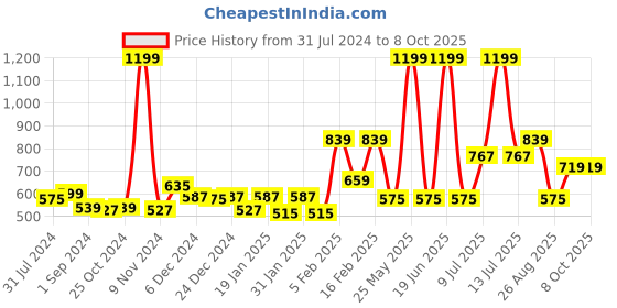 myntra.com Gini and Jony Girls Checked Ruffles Cotton Top gini and jony Price History Graph from 31 Jul 2024 to 4 Oct 2025