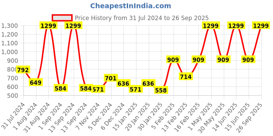 myntra.com Gini and Jony Girls Checked Sleeveless Ruffles Cotton Top gini and jony Price History Graph from 31 Jul 2024 to 26 Sep 2025