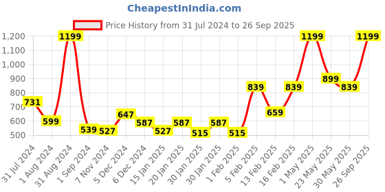 myntra.com Gini and Jony Girls Checked Sleeveless Ruffles Cotton Top gini and jony Price History Graph from 31 Jul 2024 to 26 Sep 2025