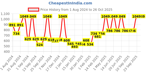 myntra.com Gini and Jony Girls Cold-Shoulder Sleeves Cotton Denim Top gini and jony Price History Graph from 1 Aug 2024 to 26 Oct 2025