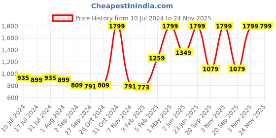 myntra.com Gini and Jony Girls Colourblocked Stand Collar Cotton Tailored Jacket gini and jony Price History Graph from 10 Jul 2024 to 24 Nov 2025