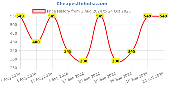 myntra.com Gini and Jony Girls Conversational Print Cotton Top gini and jony Price History Graph from 1 Aug 2024 to 23 Oct 2025