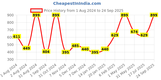 myntra.com Gini and Jony Girls Conversational Printed Cotton Crop T-Shirt gini and jony Price History Graph from 1 Aug 2024 to 24 Sep 2025