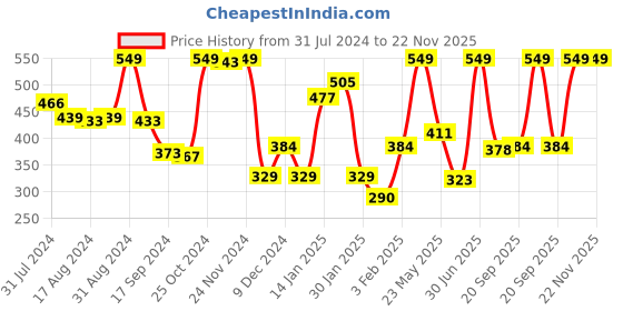 myntra.com Gini and Jony Girls Conversational Printed Cotton Fit & Flare Dress gini and jony Price History Graph from 31 Jul 2024 to 22 Nov 2025