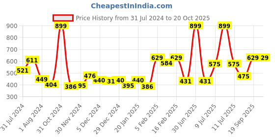 myntra.com Gini and Jony Girls Conversational Printed Cotton T-Shirt gini and jony Price History Graph from 31 Jul 2024 to 20 Oct 2025