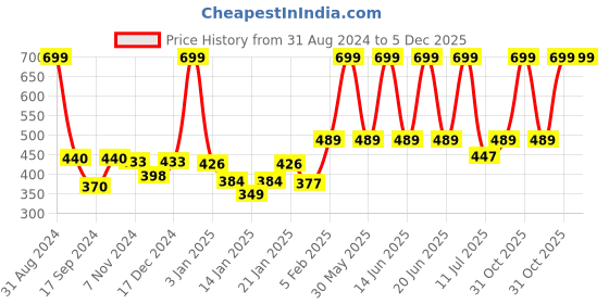 myntra.com Gini and Jony Girls Conversational Printed Cotton Top gini and jony Price History Graph from 31 Aug 2024 to 5 Dec 2025