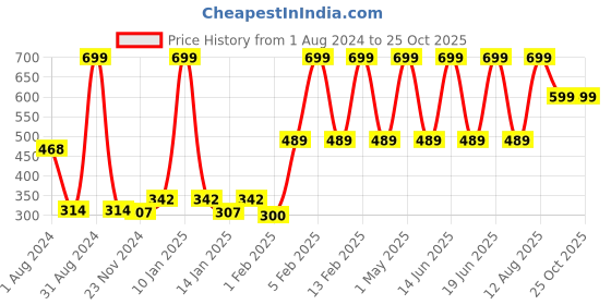 myntra.com Gini and Jony Girls Conversational Printed Cotton Top gini and jony Price History Graph from 1 Aug 2024 to 24 Oct 2025