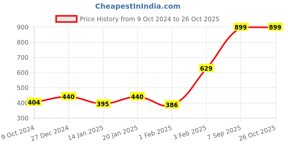 myntra.com Gini and Jony Girls Conversational Printed Flutter Sleeve Cotton Top gini and jony Price History Graph from 9 Oct 2024 to 26 Oct 2025