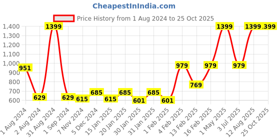 myntra.com Gini and Jony Girls Conversational Printed Sleeveless Cotton Top gini and jony Price History Graph from 1 Aug 2024 to 25 Oct 2025