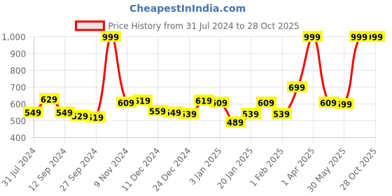 myntra.com Gini and Jony Girls Cotton Shorts gini and jony Price History Graph from 31 Jul 2024 to 28 Oct 2025