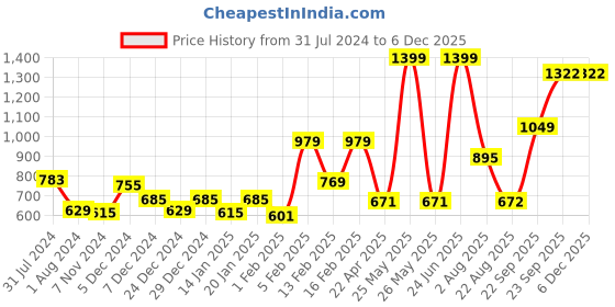 myntra.com Gini and Jony Girls Denim Shorts gini and jony Price History Graph from 31 Jul 2024 to 4 Dec 2025