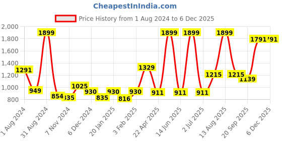 myntra.com Gini and Jony Girls Embellished Clean Look Light Fade Mid Rise Denim Jeans gini and jony Price History Graph from 1 Aug 2024 to 4 Dec 2025