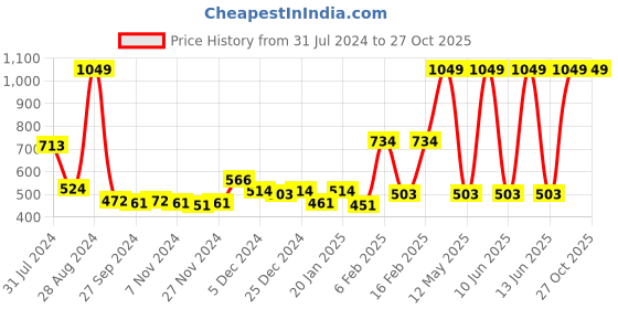 myntra.com Gini and Jony Girls Embellished Cotton Top gini and jony Price History Graph from 31 Jul 2024 to 25 Oct 2025