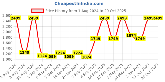 myntra.com Gini and Jony Girls Embellished Flutter Sleeves Cotton Fit & Flare Dress gini and jony Price History Graph from 1 Aug 2024 to 20 Oct 2025