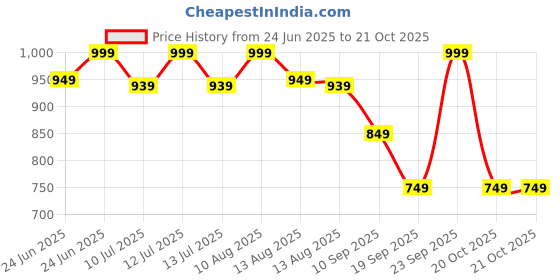 myntra.com Gini and Jony Girls Embellished Puff Sleeve Cotton Top gini and jony Price History Graph from 24 Jun 2025 to 21 Oct 2025