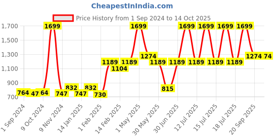 myntra.com Gini and Jony Girls Fleece Long Sleeves Open Front Jacket gini and jony Price History Graph from 1 Sep 2024 to 14 Oct 2025