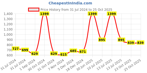 myntra.com Gini and Jony Girls Floral Embroidered Long Sleeves Open Front Jacket gini and jony Price History Graph from 31 Jul 2024 to 24 Oct 2025