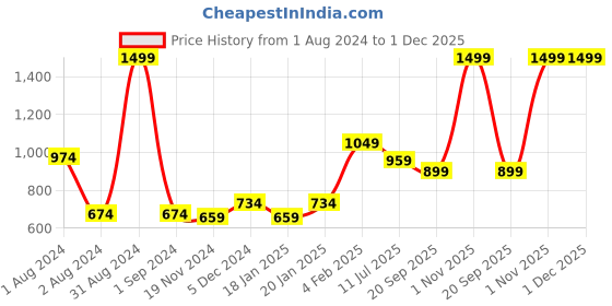 myntra.com Gini and Jony Girls Floral Fleece Bomber with Embroidered Jacket gini and jony Price History Graph from 1 Aug 2024 to 1 Dec 2025