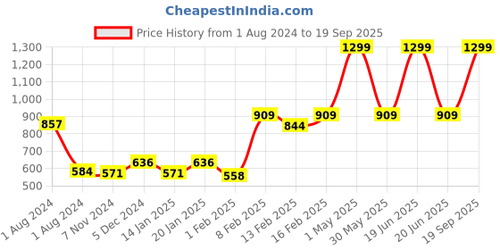 myntra.com Gini and Jony Girls Floral Print Blouson Cotton Top gini and jony Price History Graph from 1 Aug 2024 to 19 Sep 2025
