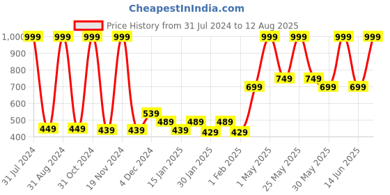 myntra.com Gini and Jony Girls Floral Print Cinched Waist Top gini and jony Price History Graph from 31 Jul 2024 to 12 Aug 2025