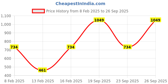 myntra.com Gini and Jony Girls Floral Print Cotton Top gini and jony Price History Graph from 8 Feb 2025 to 26 Sep 2025