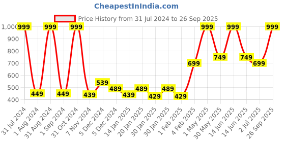 myntra.com Gini and Jony Girls Floral Print Mandarin Collar Shirt Style Top gini and jony Price History Graph from 31 Jul 2024 to 26 Sep 2025