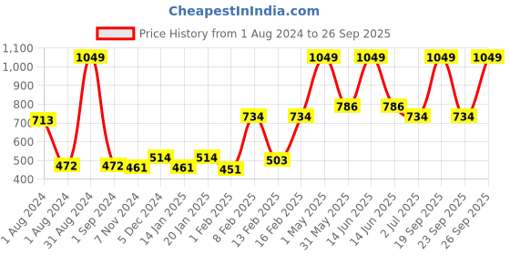 myntra.com Gini and Jony Girls Floral Print Mandarin Collar Shirt Style Top gini and jony Price History Graph from 1 Aug 2024 to 26 Sep 2025