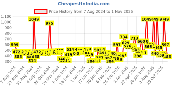 myntra.com Gini and Jony Girls Floral Print Peplum Top gini and jony Price History Graph from 7 Aug 2024 to 1 Nov 2025
