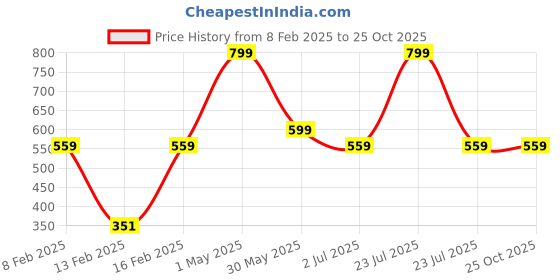 myntra.com Gini and Jony Girls Floral Print Tie-Up Neck Cotton Top gini and jony Price History Graph from 8 Feb 2025 to 25 Oct 2025