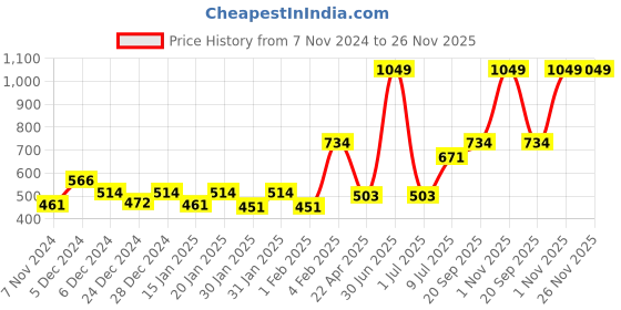 myntra.com Gini and Jony Girls Floral Print Top gini and jony Price History Graph from 7 Nov 2024 to 25 Nov 2025