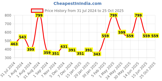 myntra.com Gini and Jony Girls Floral Printed Bow Detailed Cotton Top gini and jony Price History Graph from 31 Jul 2024 to 25 Oct 2025