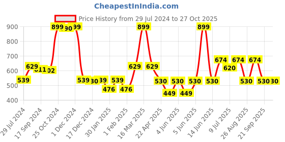 myntra.com Gini and Jony Girls Floral Printed Cotton Blouson Top gini and jony Price History Graph from 29 Jul 2024 to 26 Oct 2025