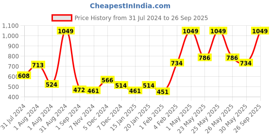 myntra.com Gini and Jony Girls Floral Printed Cotton Blouson Top gini and jony Price History Graph from 31 Jul 2024 to 26 Sep 2025