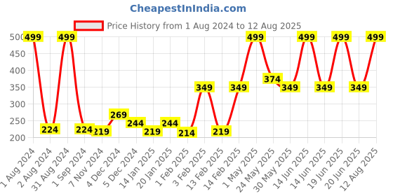 myntra.com Gini and Jony Girls Floral Printed Cotton Peplum Top gini and jony Price History Graph from 1 Aug 2024 to 12 Aug 2025