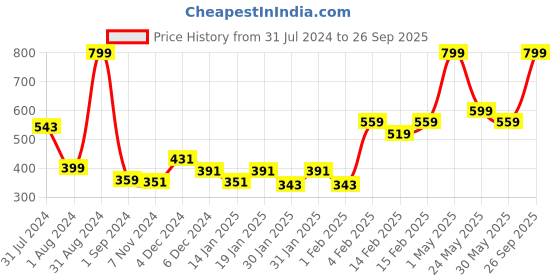 myntra.com Gini and Jony Girls Floral Printed Cotton Sleeveless Top gini and jony Price History Graph from 31 Jul 2024 to 26 Sep 2025