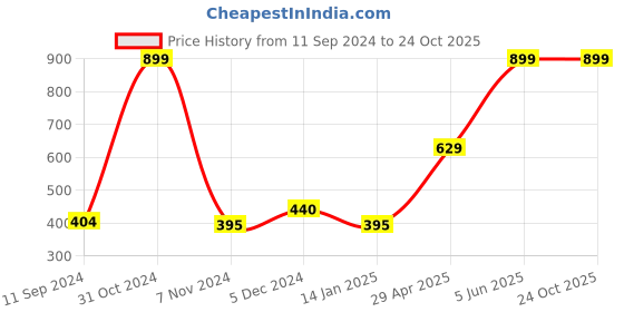 myntra.com Gini and Jony Girls Floral Printed Cotton T-shirt gini and jony Price History Graph from 11 Sep 2024 to 23 Oct 2025