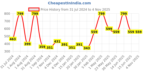 myntra.com Gini and Jony Girls Floral Printed Cotton Tie-Ups Top gini and jony Price History Graph from 31 Jul 2024 to 3 Nov 2025
