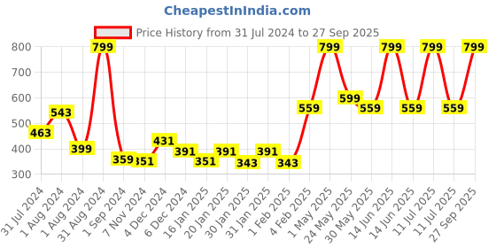 myntra.com Gini and Jony Girls Floral Printed Cotton Top gini and jony Price History Graph from 31 Jul 2024 to 27 Sep 2025