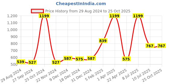 myntra.com Gini and Jony Girls Floral Printed Cotton Top gini and jony Price History Graph from 29 Aug 2024 to 25 Oct 2025