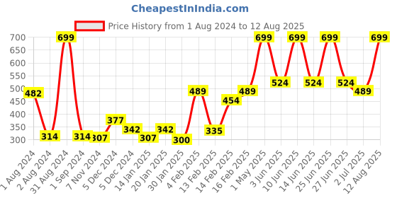 myntra.com Gini and Jony Girls Floral Printed Cotton Tshirt gini and jony Price History Graph from 1 Aug 2024 to 12 Aug 2025