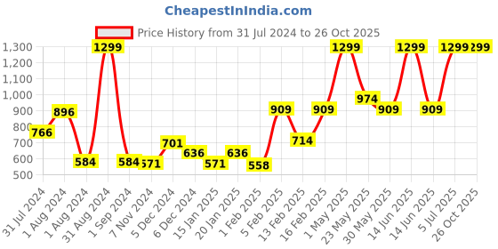 myntra.com Gini and Jony Girls Floral Printed Cuffed Sleeves Denim Blouson Top gini and jony Price History Graph from 31 Jul 2024 to 26 Oct 2025