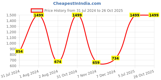 myntra.com Gini and Jony Girls Floral Printed Embellished Fleece Sweatshirt gini and jony Price History Graph from 31 Jul 2024 to 26 Oct 2025